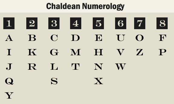 numerology